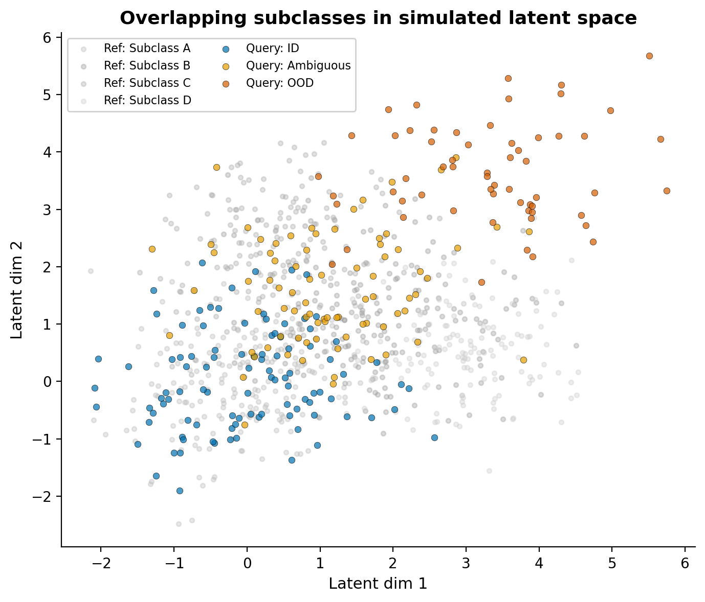 Overlapping subclasses in simulated latent space