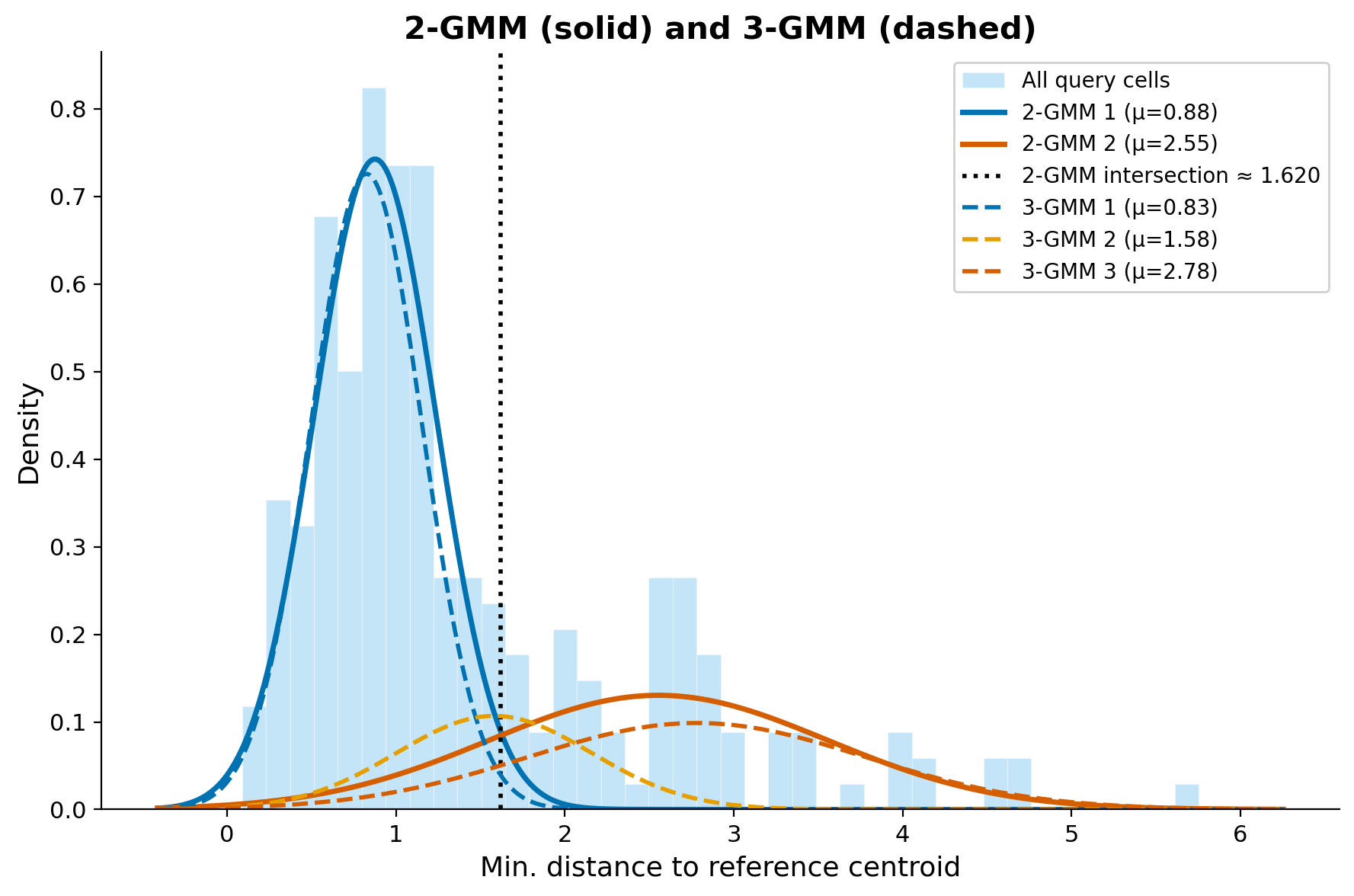 2-GMM and 3-GMM on distance distribution