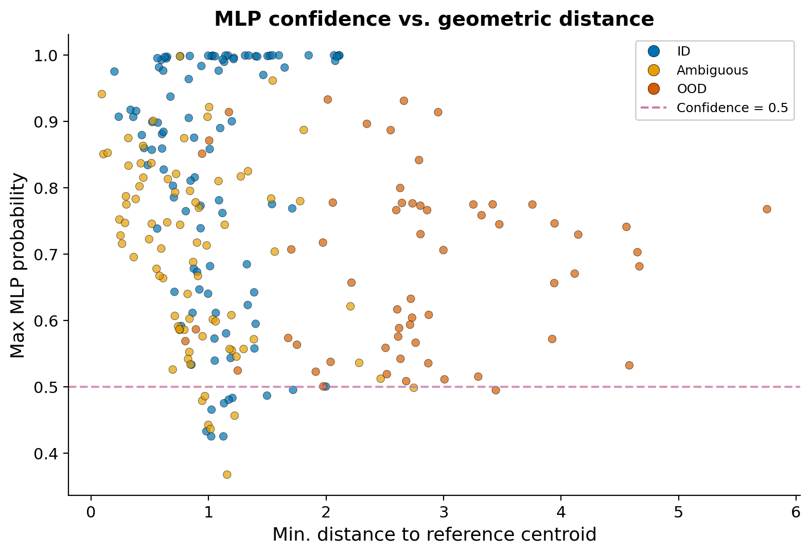 MLP confidence vs geometric distance