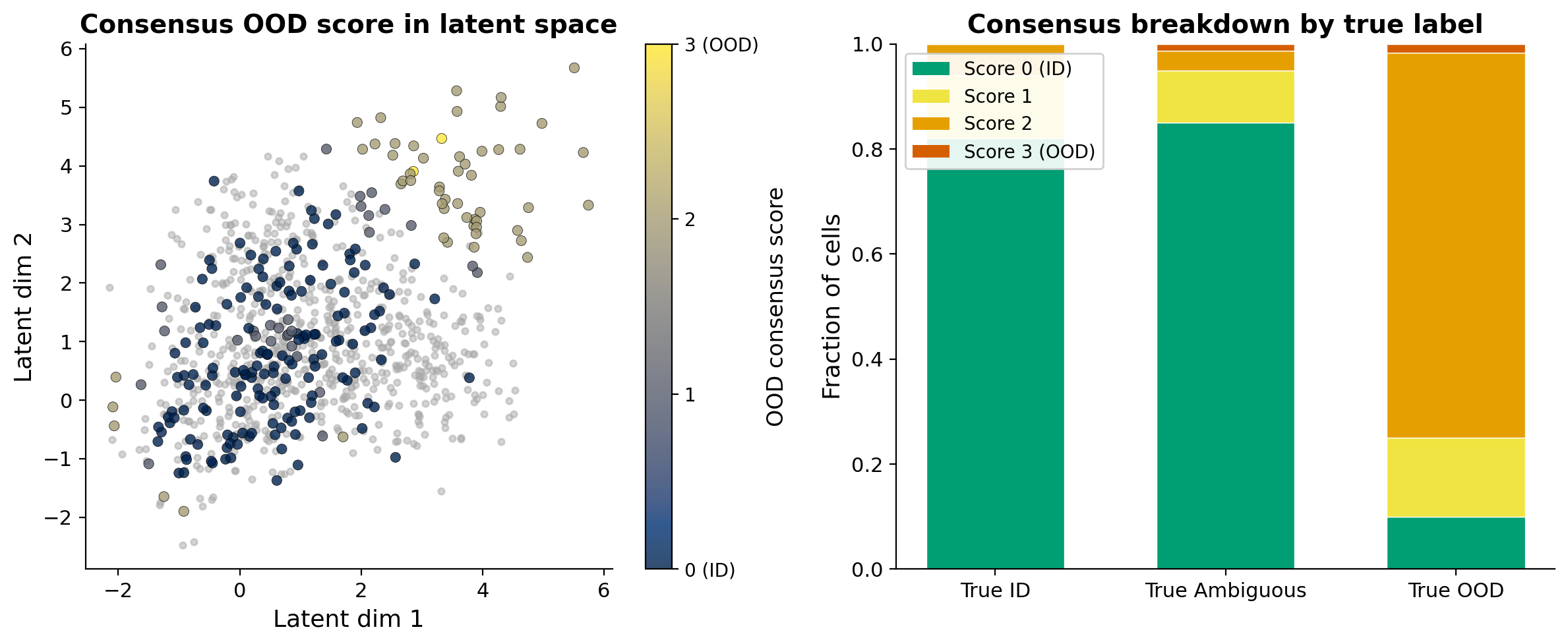Consensus OOD scoring