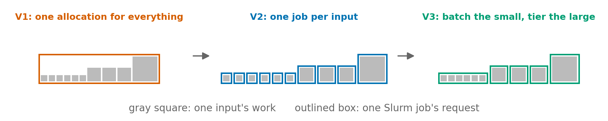 Three versions of the fan-out step: one shared allocation, one job per input, small inputs batched