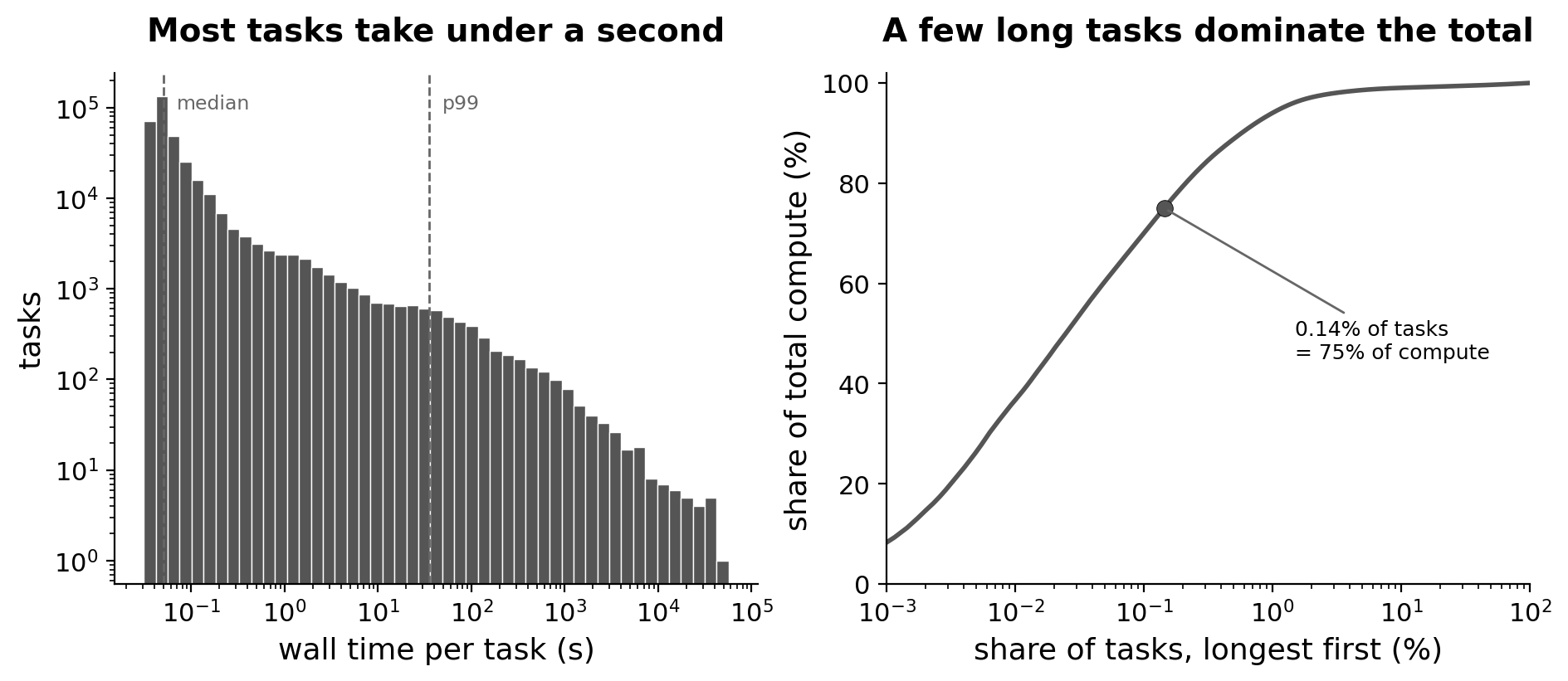 Share of compute against share of tasks for the fan-out step on the large dataset