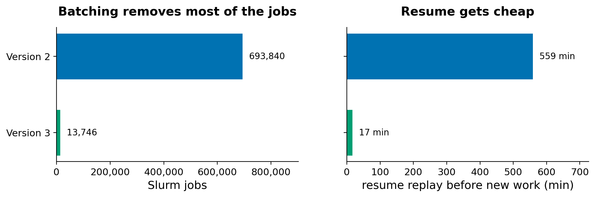 Slurm jobs and resume replay time for the large dataset, version 2 and version 3